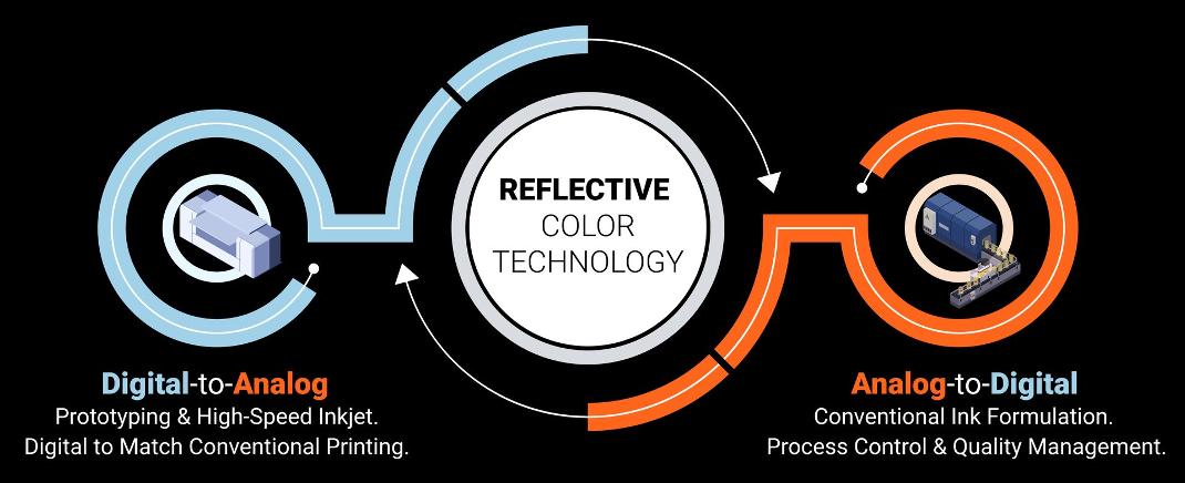 Reflective Color Technology